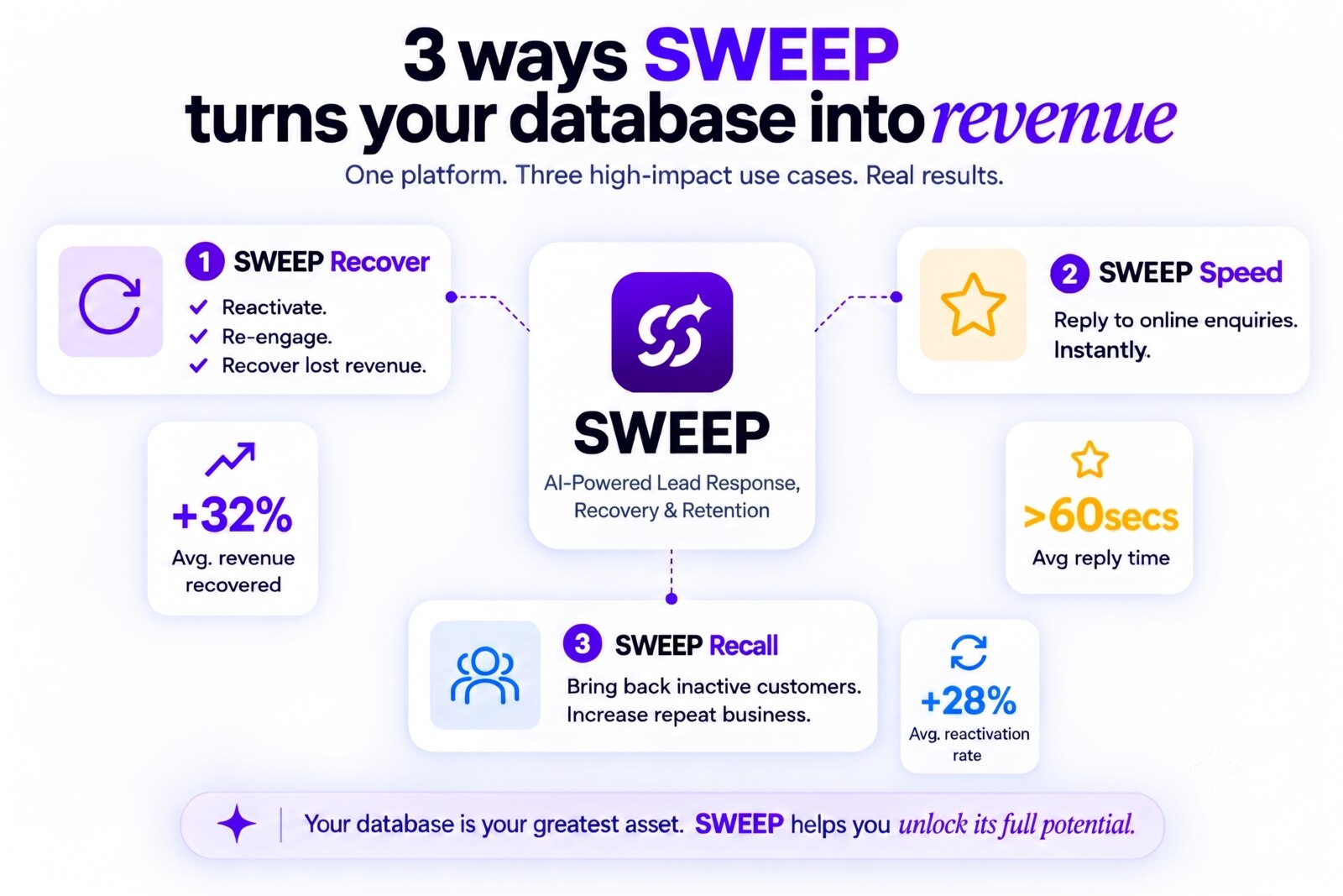 3 ways SWEEP turns leads, customers and enquiries into revenue